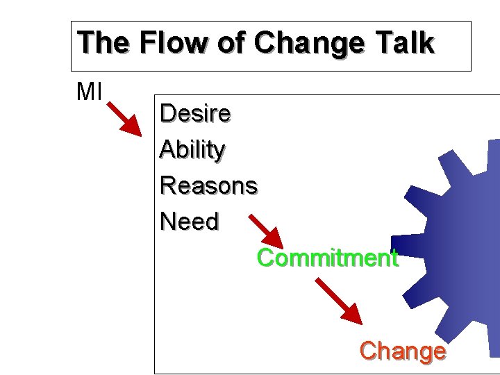 The Flow of Change Talk MI Desire Ability Reasons Need Commitment Change 