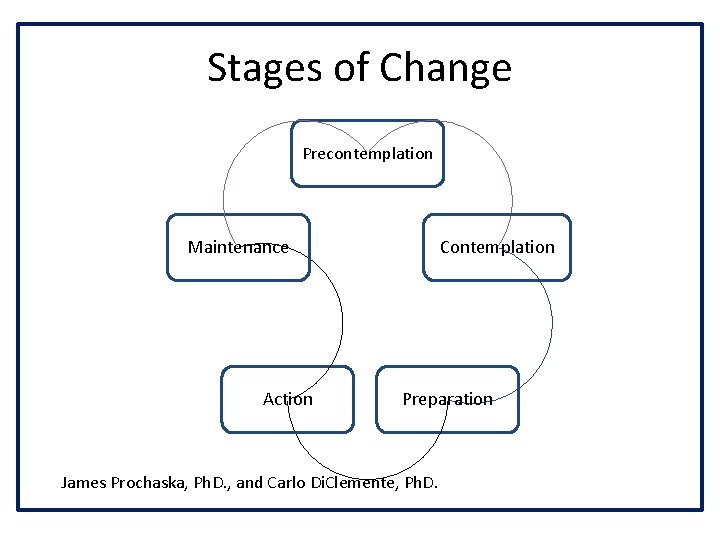 Stages of Change Precontemplation Maintenance Action Contemplation Preparation James Prochaska, Ph. D. , and