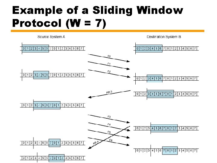 Example of a Sliding Window Protocol (W = 7) 