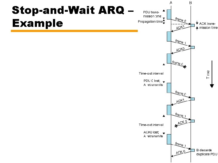 Stop-and-Wait ARQ – Example 
