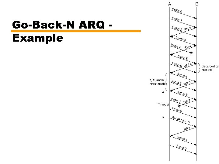 Go-Back-N ARQ Example 
