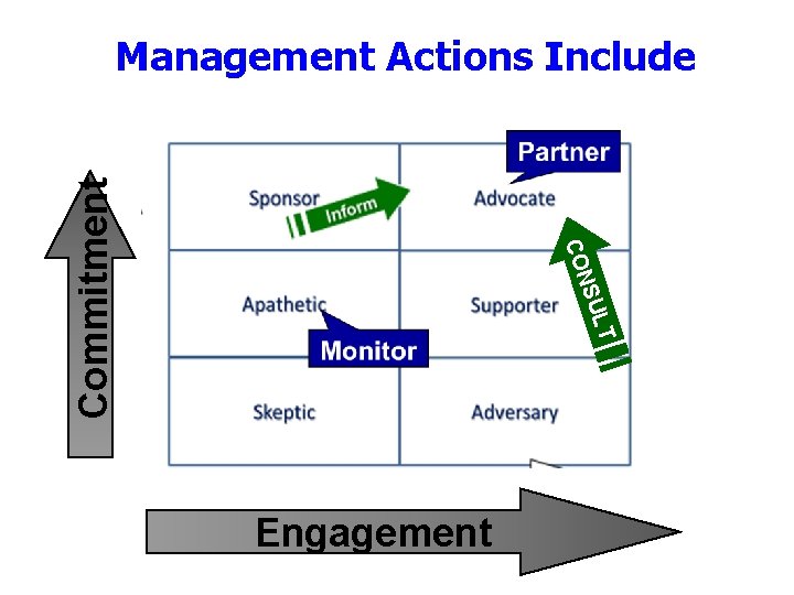 LT NSU CO Commitment Management Actions Include Engagement 