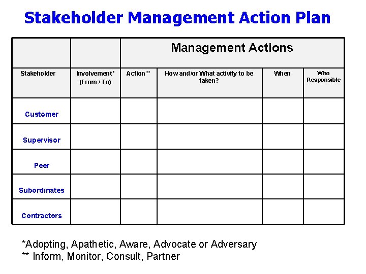 Stakeholder Management Action Plan Management Actions Stakeholder Involvement* (From / To) Action** How and/or