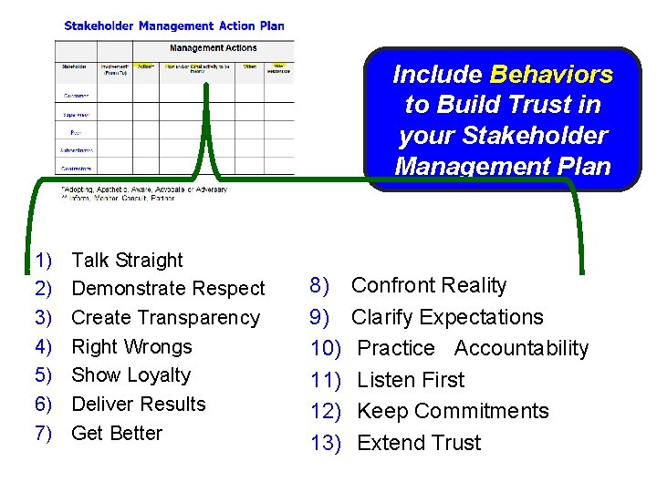 Include Behaviors to Build Trust in your Stakeholder Management Plan 1) 2) 3) 4)