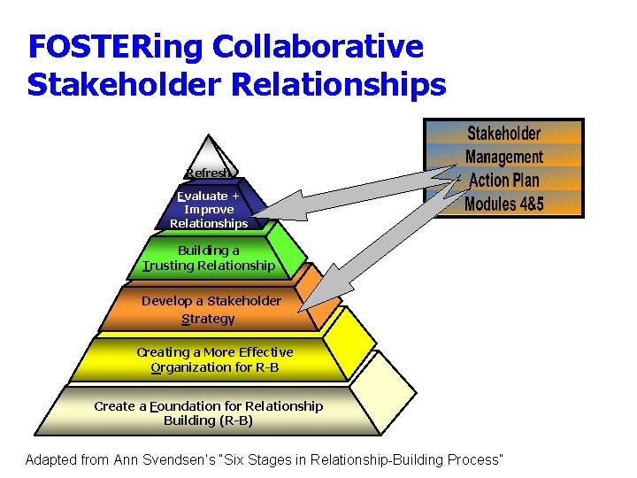 FOSTERing Collaborative Stakeholder Relationships Refresh Evaluate + Improve Relationships Building a Trusting Relationship Develop