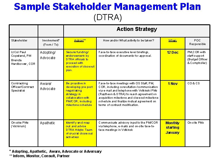 Sample Stakeholder Management Plan (DTRA) Action Strategy Stakeholder Involvement* (From / To) Action** How