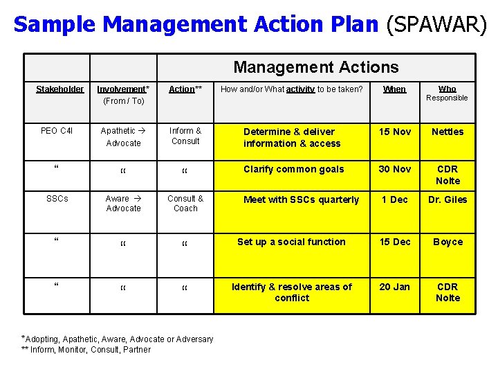 Sample Management Action Plan (SPAWAR) Management Actions Involvement* (From / To) Action** How and/or