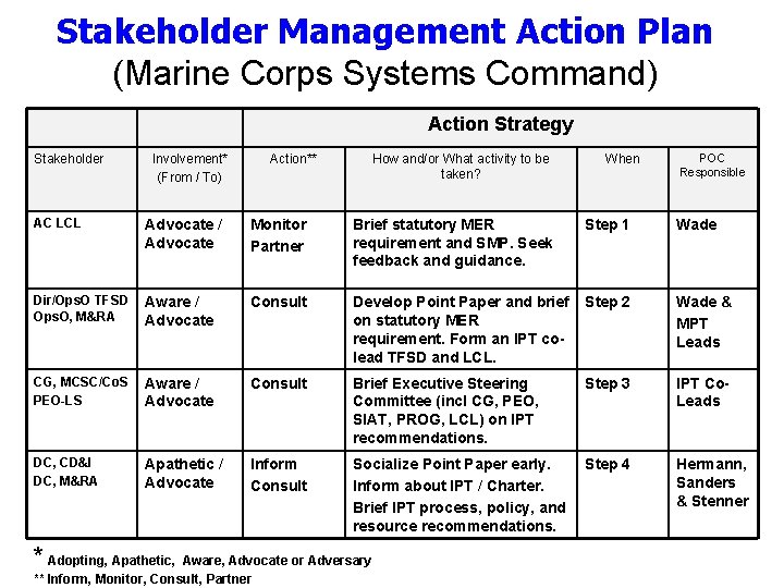 Stakeholder Management Action Plan (Marine Corps Systems Command) Action Strategy Stakeholder Involvement* (From /