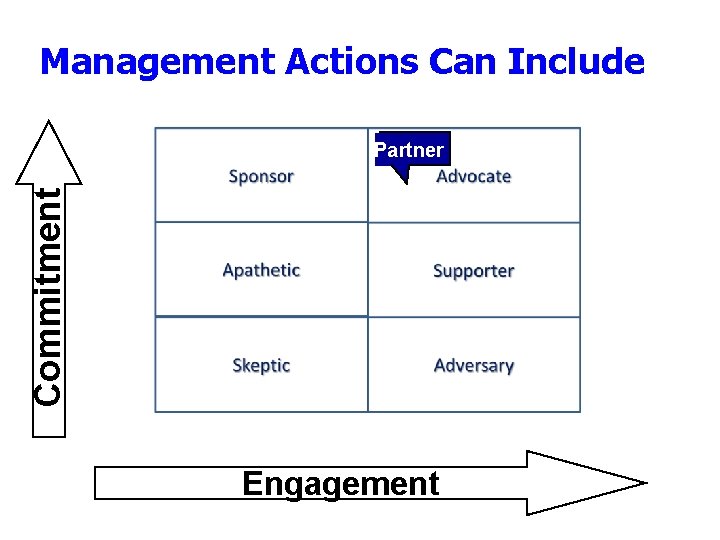 Management Actions Can Include Commitment Partner Engagement 