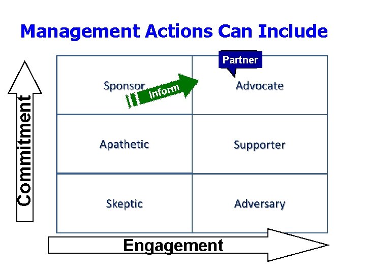 Management Actions Can Include Commitment Partner rm Info Engagement 
