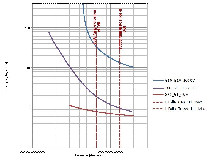 Tiempo [Segundos] Corriente [Amperios] 