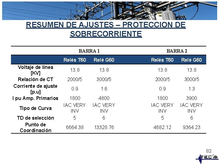 RESUMEN DE AJUSTES – PROTECCION DE SOBRECORRIENTE BARRA 1 Voltaje de línea [KV] Relación