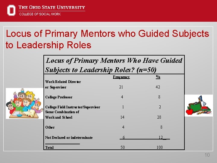 Locus of Primary Mentors who Guided Subjects to Leadership Roles Locus of Primary Mentors