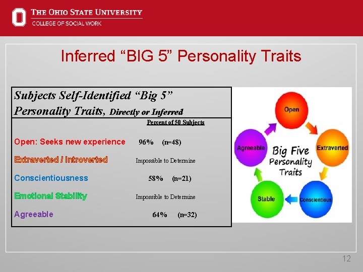 Inferred “BIG 5” Personality Traits Subjects Self-Identified “Big 5” Personality Traits, Directly or Inferred
