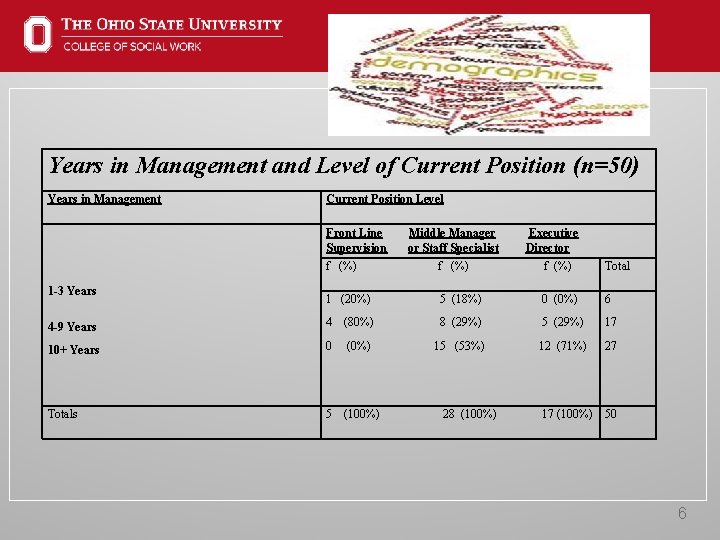 Years in Management and Level of Current Position (n=50) Years in Management Current Position