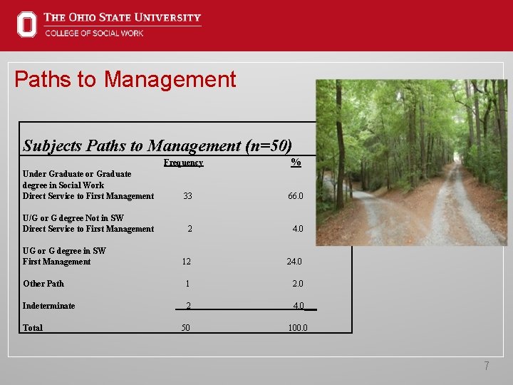 Paths to Management Subjects Paths to Management (n=50) Frequency % Under Graduate or Graduate