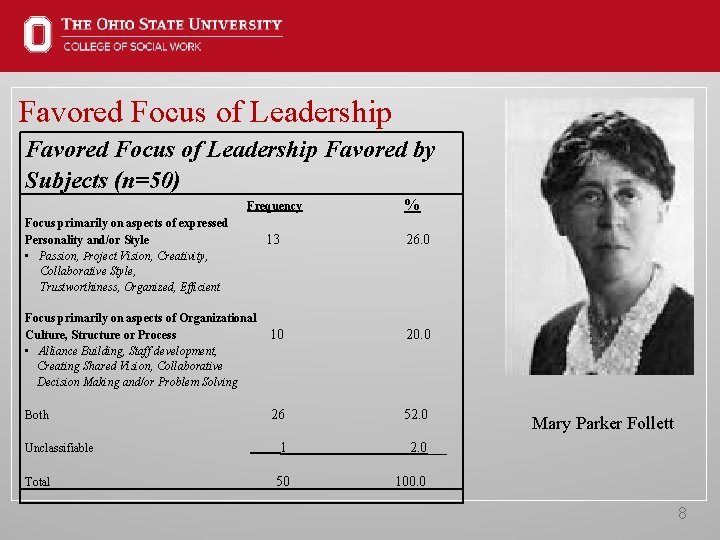 Favored Focus of Leadership Favored by Subjects (n=50) Frequency % Focus primarily on aspects