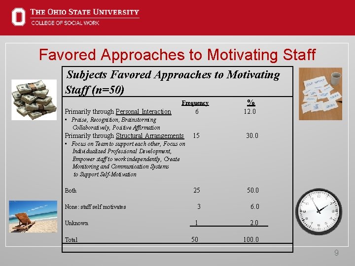 Favored Approaches to Motivating Staff Subjects Favored Approaches to Motivating Staff (n=50) Frequency %