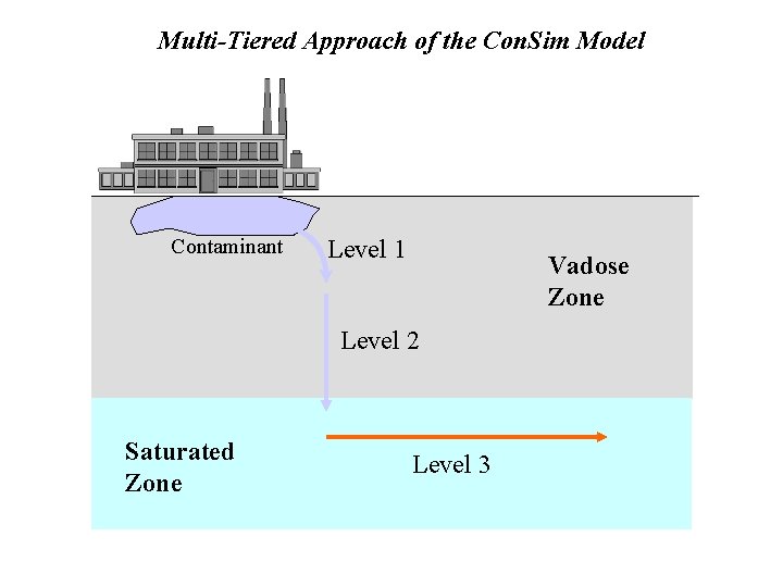 Multi-Tiered Approach of the Con. Sim Model Contaminant Level 1 Vadose Zone Level 2