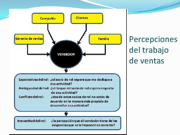 Percepciones del trabajo de ventas 