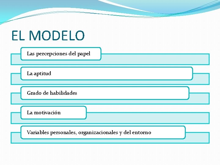 EL MODELO Las percepciones del papel La aptitud Grado de habilidades La motivación Variables