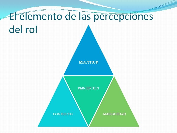 El elemento de las percepciones del rol EXACTITUD PERCEPCION CONFLICTO AMBIGUEDAD 