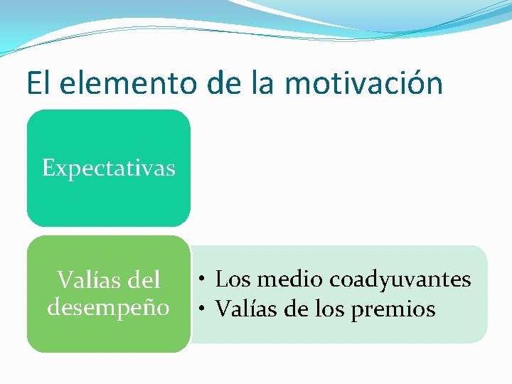 El elemento de la motivación Expectativas Valías del desempeño • Los medio coadyuvantes •