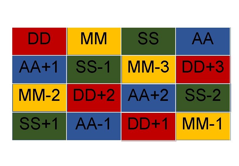 DD MM SS AA AA+1 SS-1 MM-3 DD+3 MM-2 DD+2 AA+2 SS-2 SS+1 AA-1