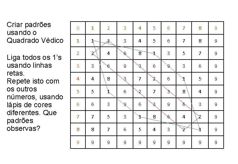 Criar padrões usando o Quadrado Védico Liga todos os 1’s usando linhas retas. Repete