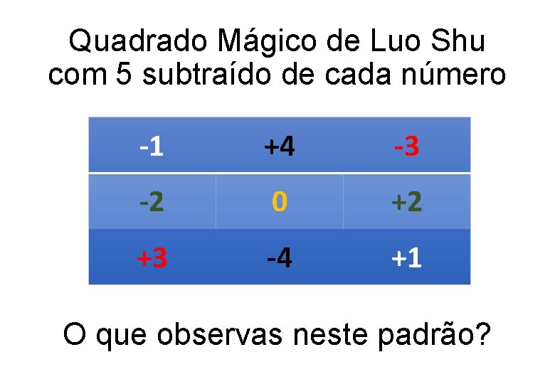 Quadrado Mágico de Luo Shu com 5 subtraído de cada número -1 +4 -3