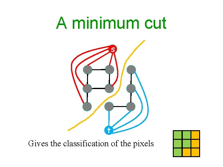 A minimum cut s t Gives the classification of the pixels A minimum cut s t Gives the classification of the pixels