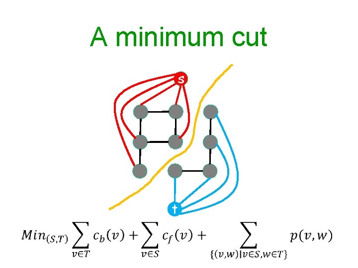 A minimum cut s t A minimum cut s t