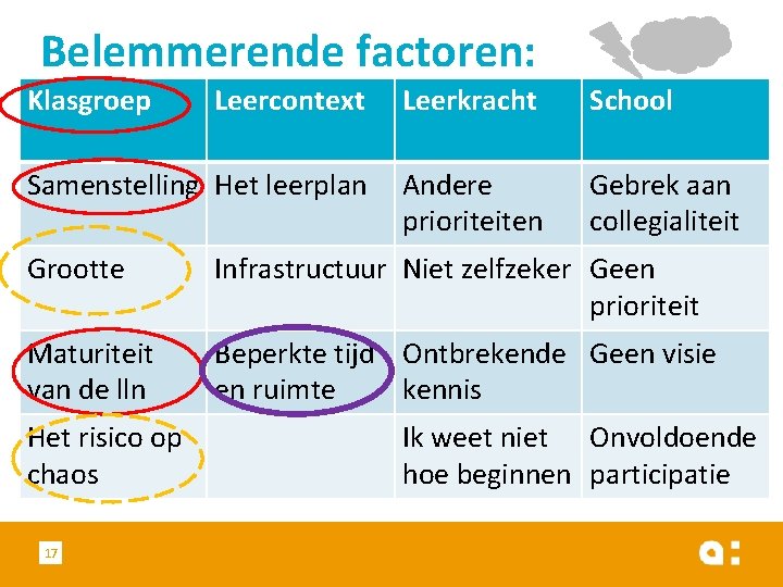 Belemmerende factoren: Klasgroep Leercontext Leerkracht School Samenstelling Het leerplan Andere prioriteiten Gebrek aan collegialiteit