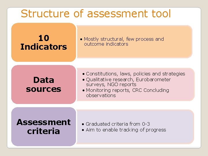 Structure of assessment tool 10 Indicators Data sources Assessment criteria • Mostly structural, few