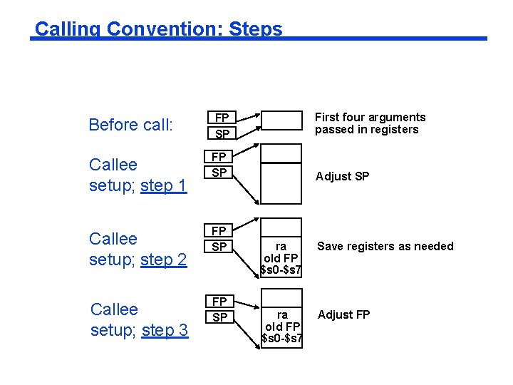 Calling Convention: Steps Before call: FP SP First four arguments passed in registers Callee