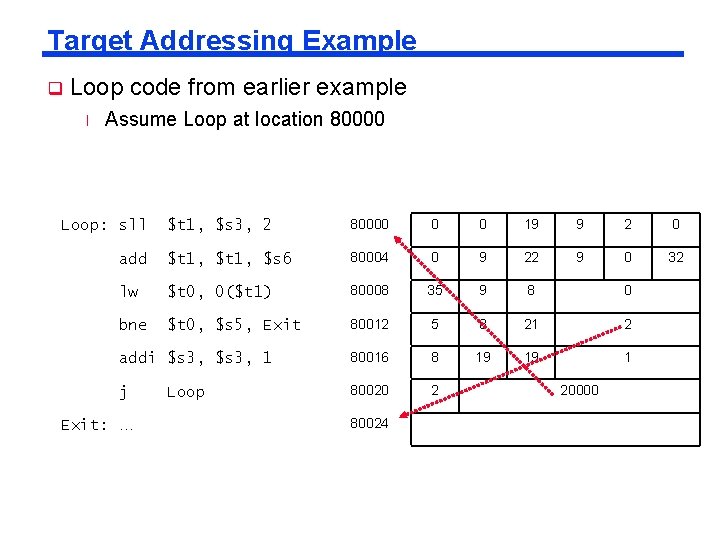 Target Addressing Example q Loop code from earlier example l Assume Loop at location