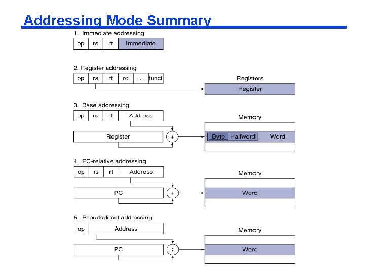 Addressing Mode Summary 