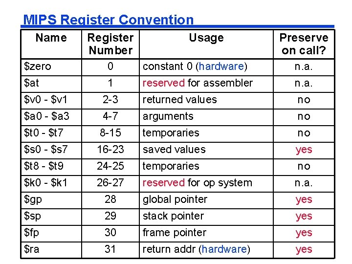 MIPS Register Convention Name Register Number Usage Preserve on call? $zero 0 constant 0