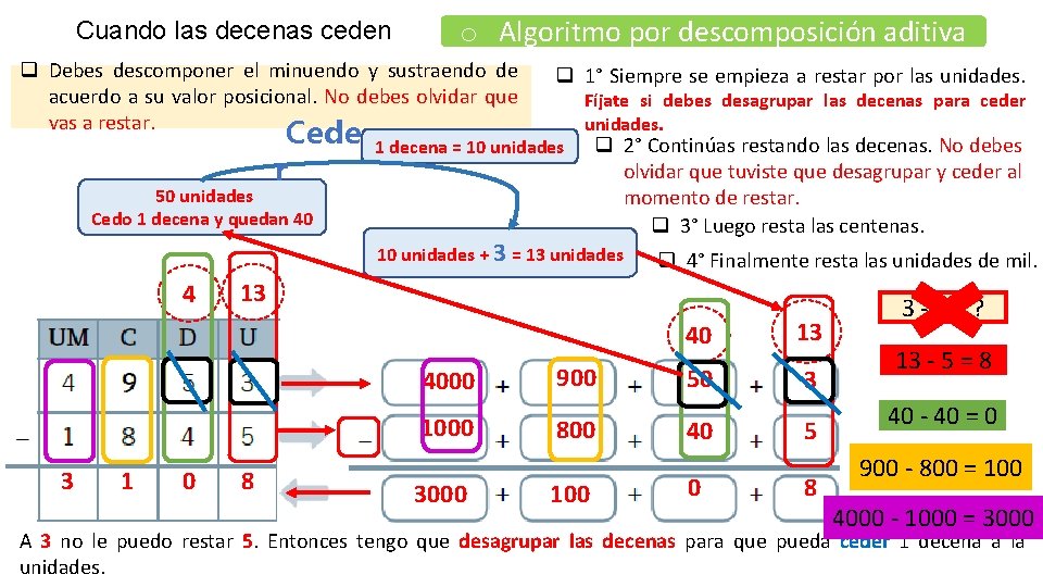 Cuando las decenas ceden o Algoritmo por descomposición aditiva q Debes descomponer el minuendo Cuando las decenas ceden o Algoritmo por descomposición aditiva q Debes descomponer el minuendo