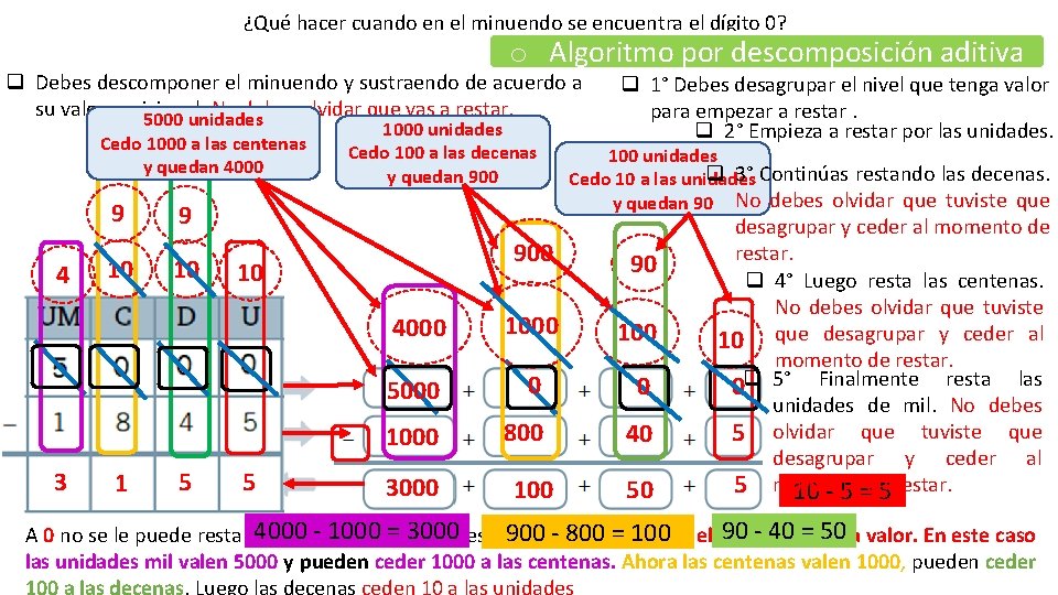 ¿Qué hacer cuando en el minuendo se encuentra el dígito 0? o Algoritmo por ¿Qué hacer cuando en el minuendo se encuentra el dígito 0? o Algoritmo por