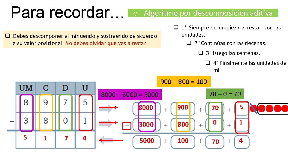 Para recordar… o Algoritmo por descomposición aditiva q Debes descomponer el minuendo y sustraendo Para recordar… o Algoritmo por descomposición aditiva q Debes descomponer el minuendo y sustraendo