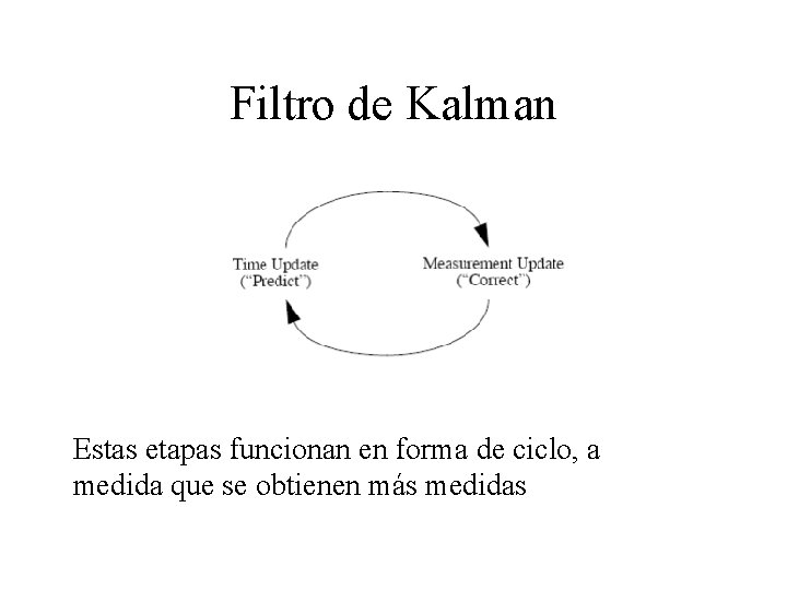 Filtro de Kalman Estas etapas funcionan en forma de ciclo, a medida que se