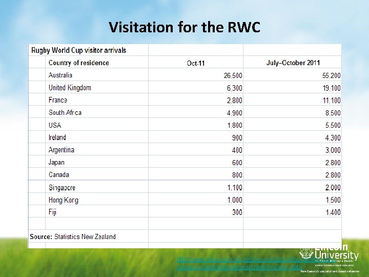 Visitation for the RWC http: //www. med. govt. nz/sectors-industries/tourismresearch-data/international-travel/iva-key-data 