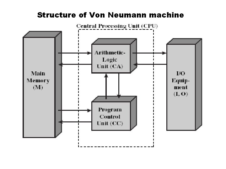Structure of Von Neumann machine Structure of Von Neumann machine
