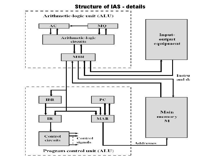 Structure of IAS - details Structure of IAS - details