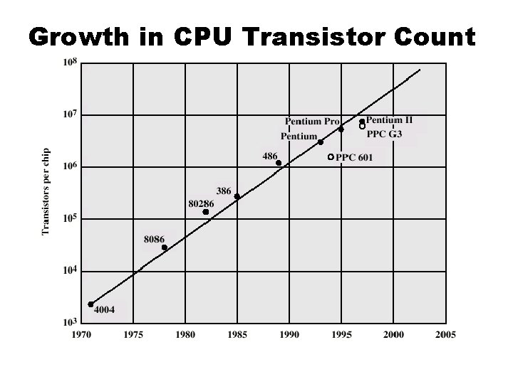 Growth in CPU Transistor Count Growth in CPU Transistor Count
