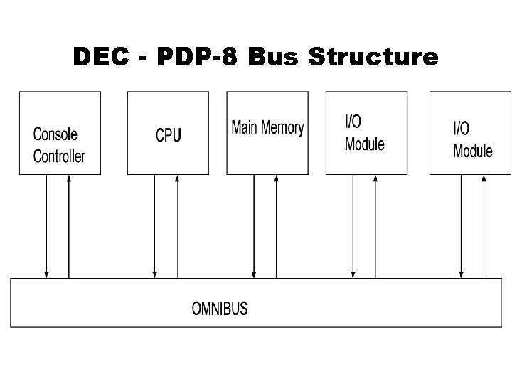 DEC - PDP-8 Bus Structure DEC - PDP-8 Bus Structure
