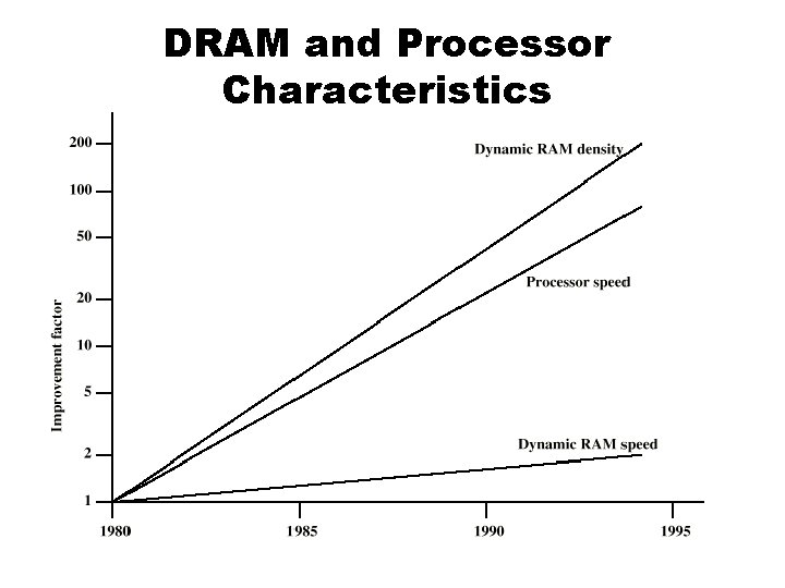 DRAM and Processor Characteristics DRAM and Processor Characteristics