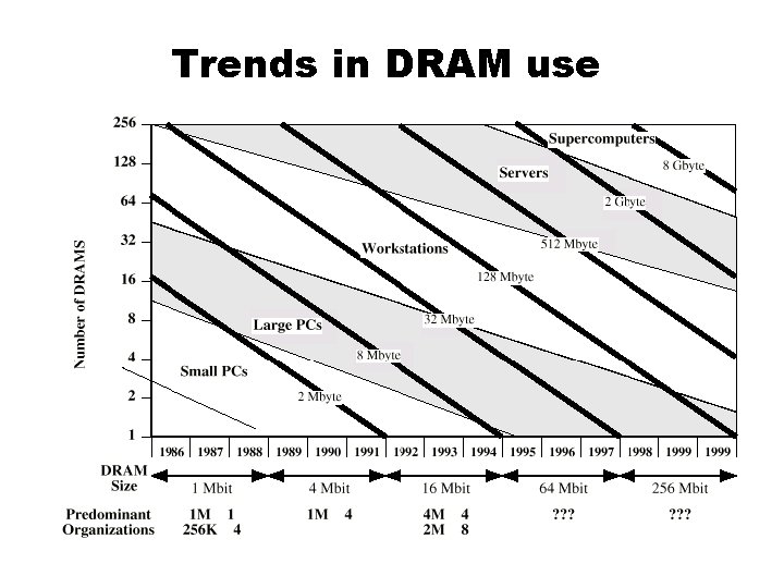 Trends in DRAM use Trends in DRAM use
