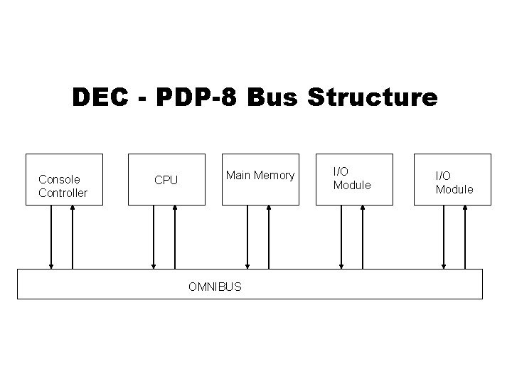 DEC - PDP-8 Bus Structure Console Controller CPU Main Memory OMNIBUS I/O Module DEC - PDP-8 Bus Structure Console Controller CPU Main Memory OMNIBUS I/O Module
